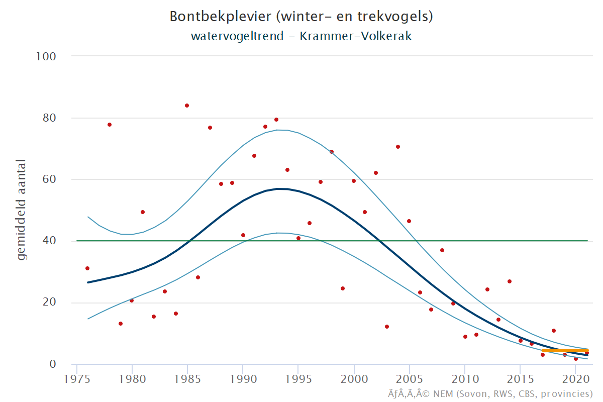 Resultaten voor de Bontbekplevier (Charadrius hiaticula) voor de deelgebieden Krammer-Volkerak (A) en Nederland (B) 