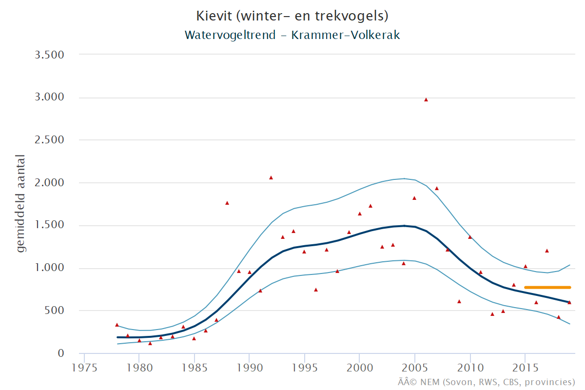 Resultaten voor de Kievit (Vanellus vanellus) voor de deelgebieden Krammer-Volkerak (A) en Nederland (B) 