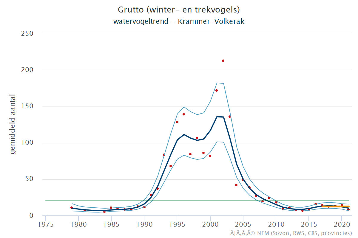 Resultaten voor de Grutto (Limosa limosa) voor de deelgebieden Krammer-Volkerak (A) en Nederland (B) 