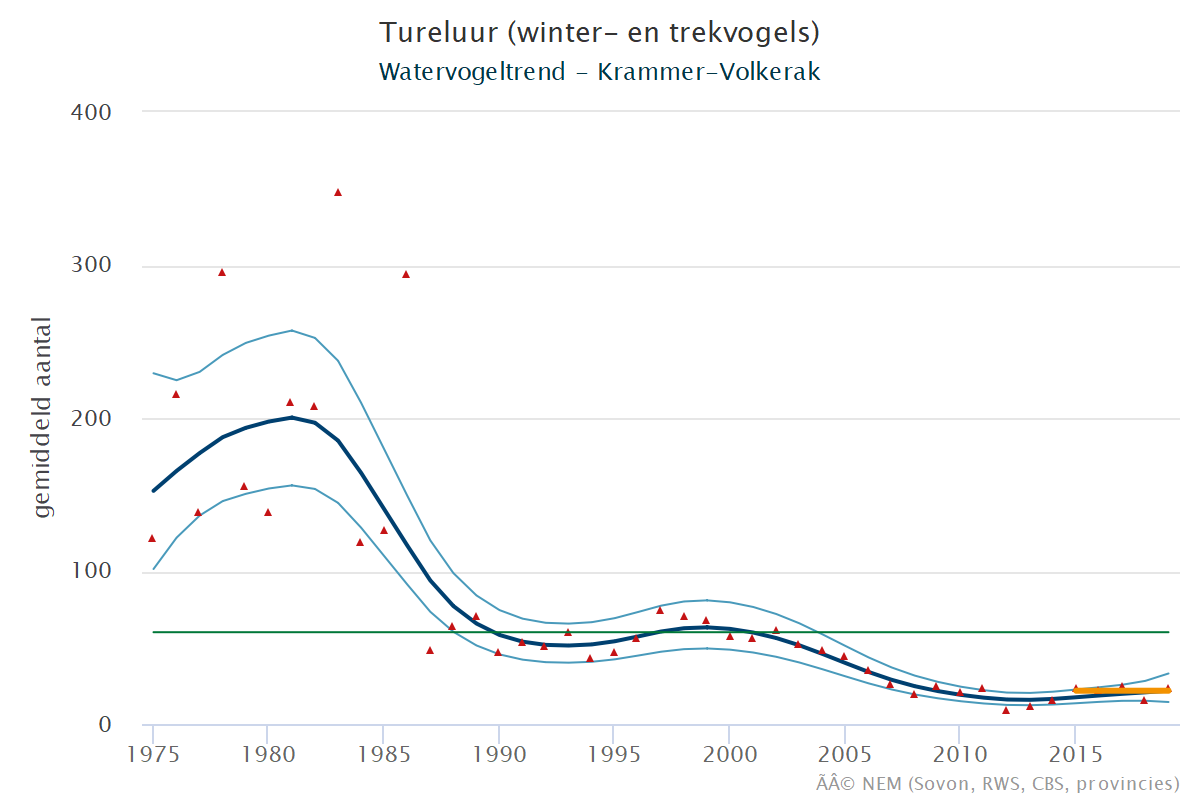 Resultaten voor de Tureluur (Tringa totanus) voor de deelgebieden Krammer-Volkerak (A) en Nederland (B) 