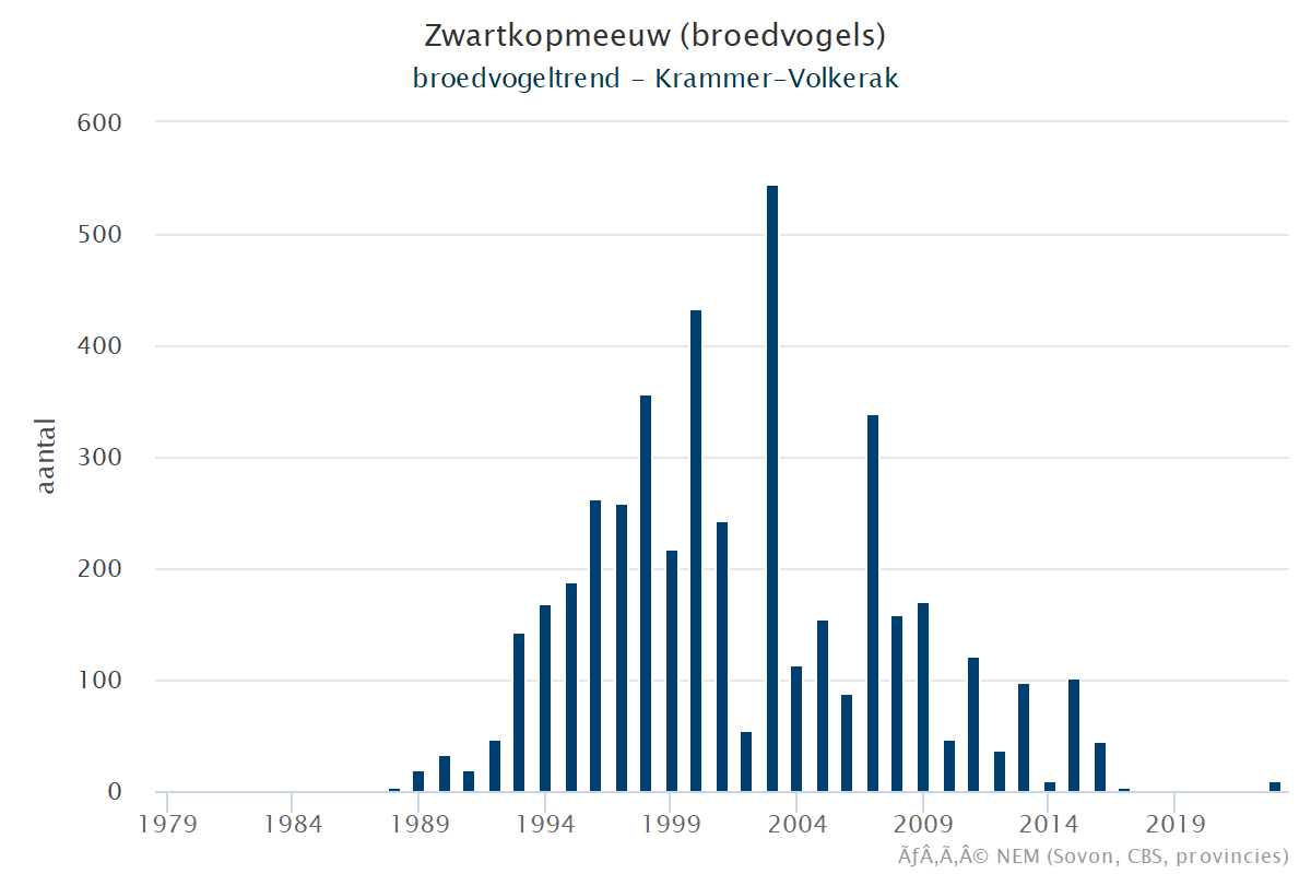 Resultaten voor de Zwartkopmeeuw (Ichthyaetus melanocephalus) voor de deelgebieden Krammer-Volkerak (A), Zoommeer (B) en Nederland (C) 
