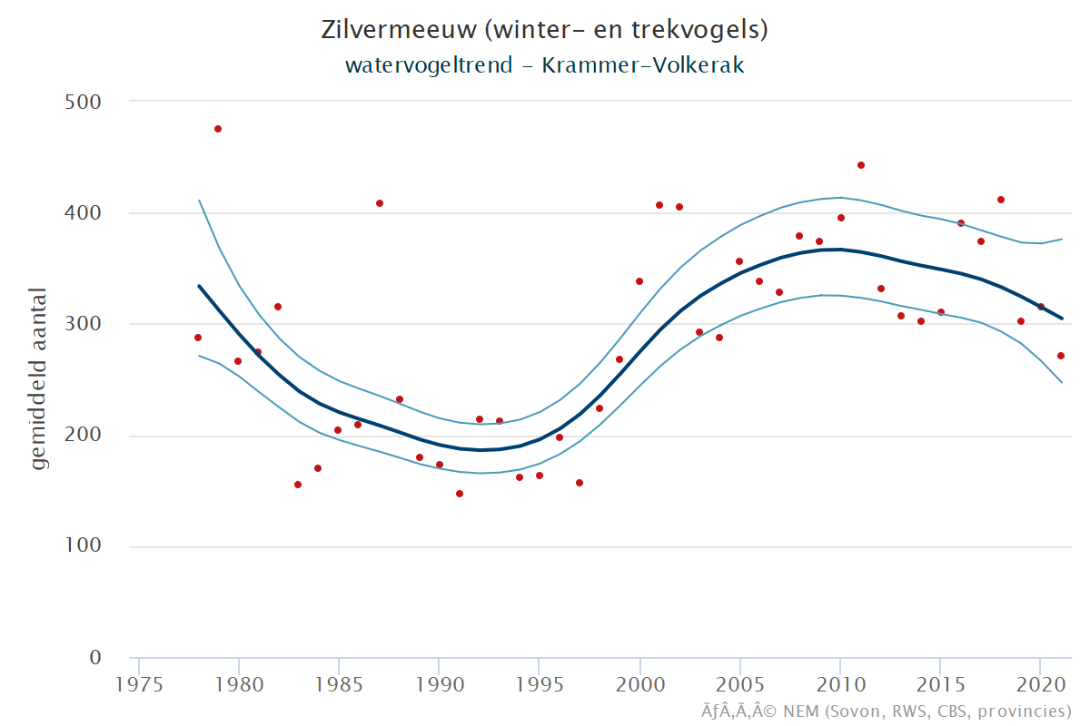 Resultaten voor de Zilvermeeuw (Larus argentatus agg.) voor de deelgebieden Krammer-Volkerak (A) en Nederland (B) 