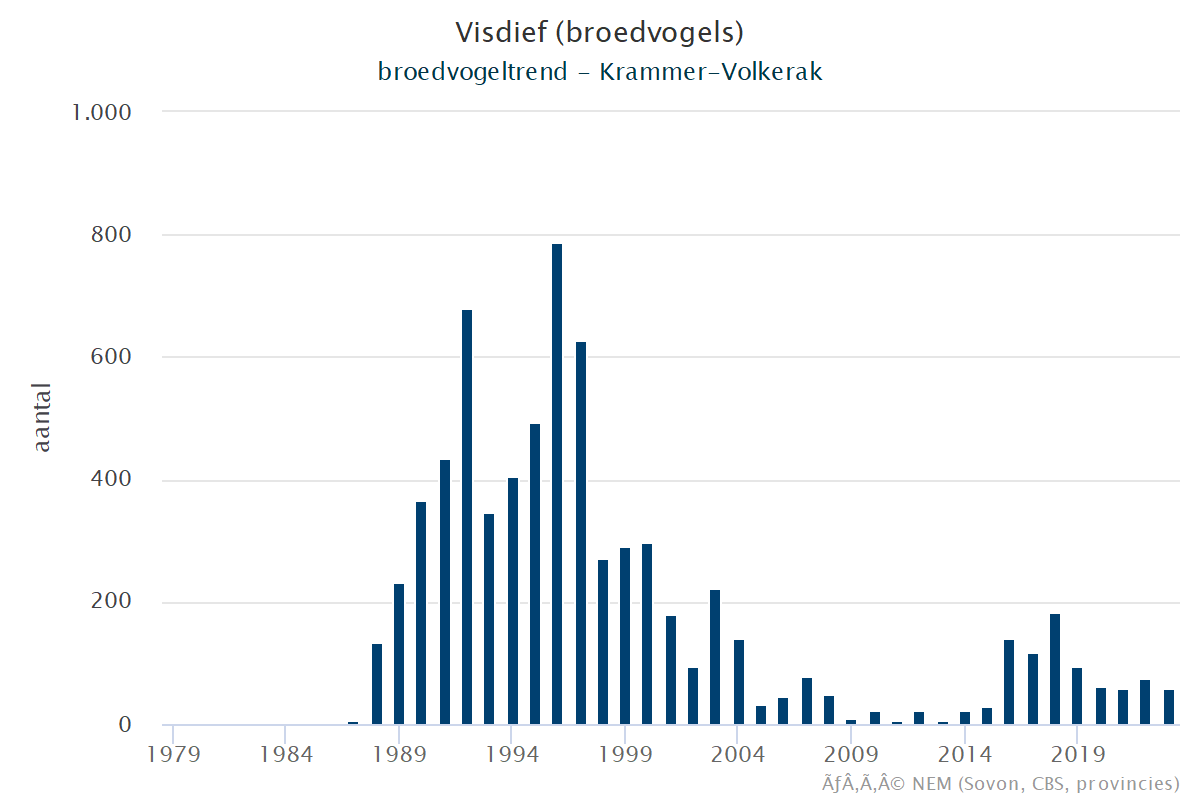 Resultaten voor de Visdief (Sterna hirundo) voor de deelgebieden Krammer-Volkerak (A), Zoommeer (B) en Nederland (C) 