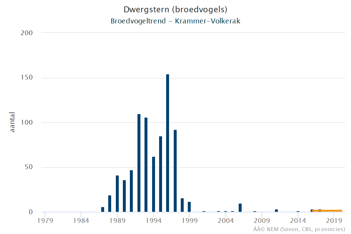Resultaten voor de Dwergstern (Sternula albifrons) voor de deelgebieden Krammer-Volkerak (A) en Nederland (B) 