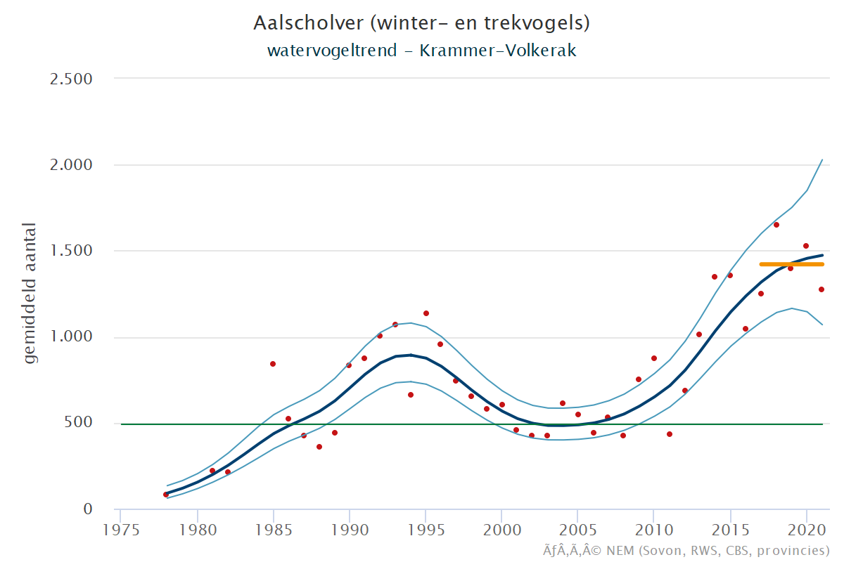 Resultaten voor de Aalscholver (Phalacrocorax carbo) voor de deelgebieden Krammer-Volkerak (A) en Nederland (B) 