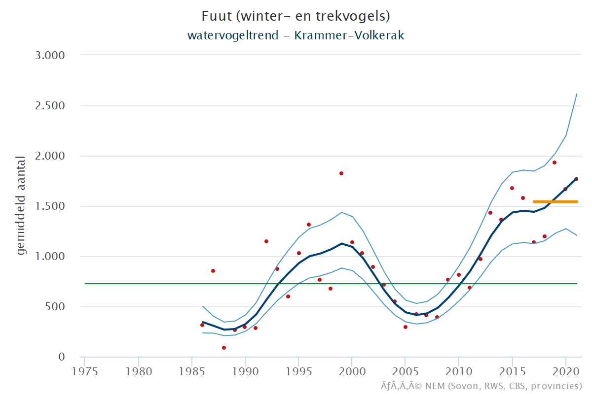Resultaten voor de Fuut (Podiceps cristatus) voor de deelgebieden Krammer-Volkerak (A), Zoommeer (B) en Nederland (C) 