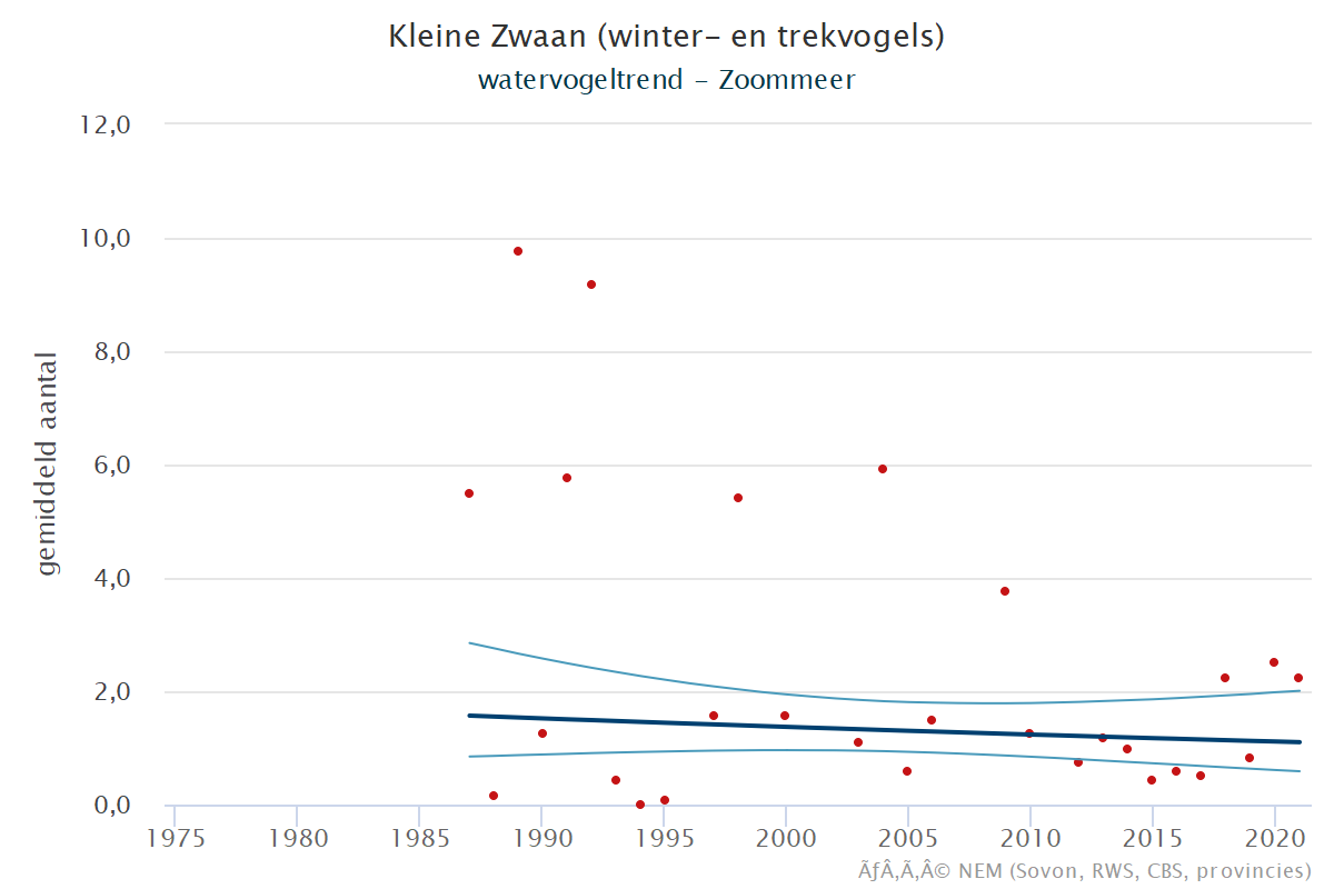 Resultaten voor de Kleine_zwaan (Cygnus columbianus) voor de deelgebieden Krammer-Volkerak (A), Zoommeer (B) en Nederland (C) 