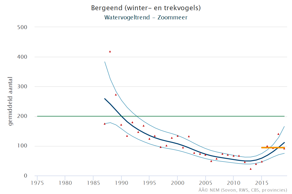 Resultaten voor de Bergeend (Tadorna tadorna) voor de deelgebieden Krammer-Volkerak (A), Zoommeer (B) en Nederland (C) 
