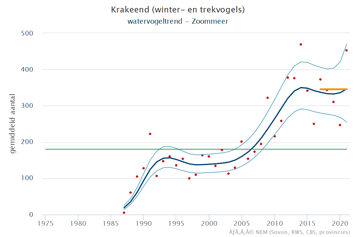 Resultaten voor de Krakeend (Mareca strepera) voor de deelgebieden Krammer-Volkerak (A), Zoommeer (B) en Nederland (C) 