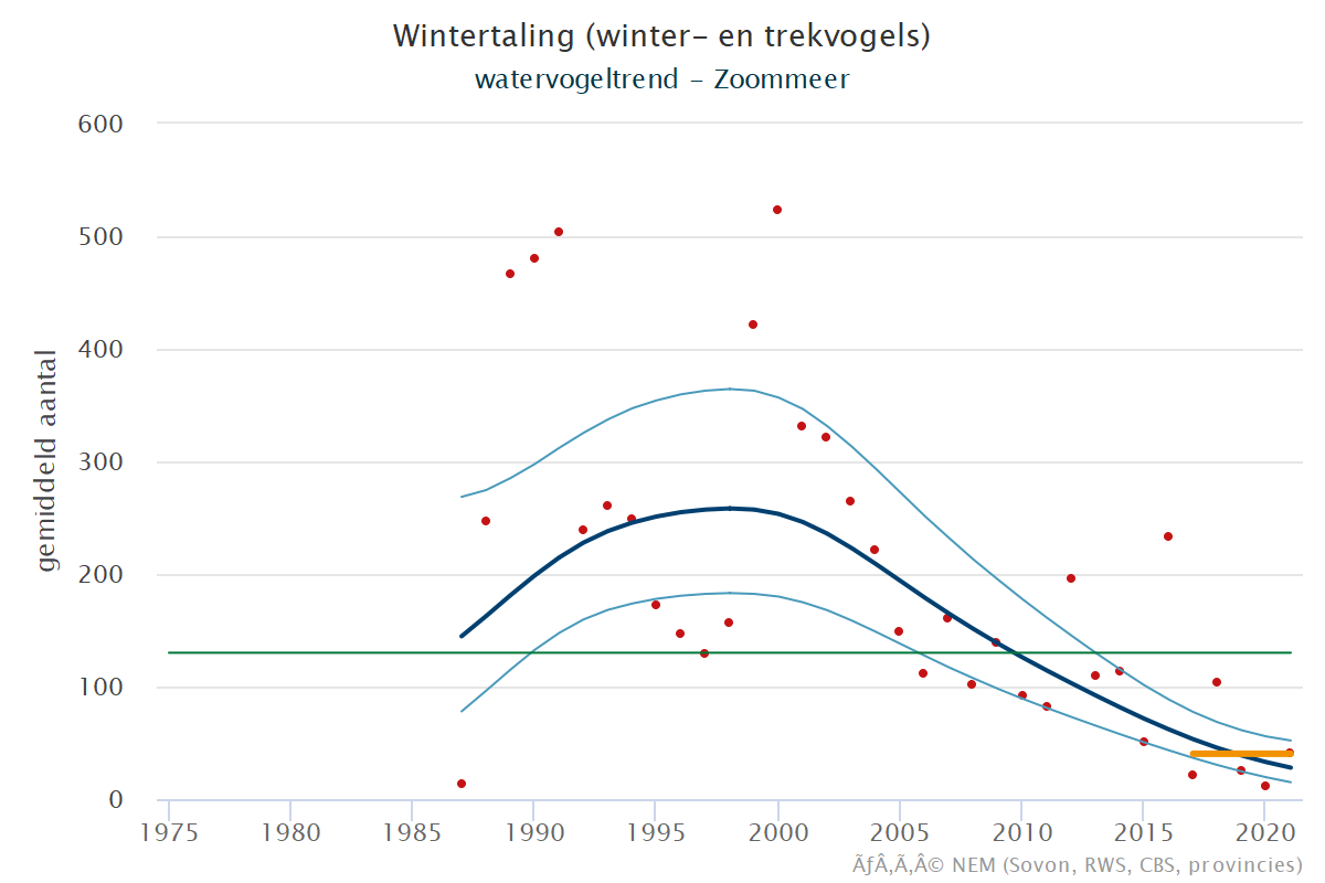Resultaten voor de Wintertaling (Anas crecca) voor de deelgebieden Krammer-Volkerak (A), Zoommeer (B) en Nederland (C) 