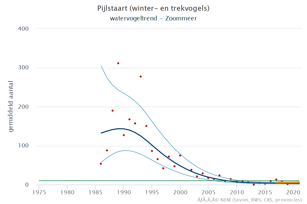 Resultaten voor de Pijlstaart (Anas acuta) voor de deelgebieden Krammer-Volkerak (A), Zoommeer (B) en Nederland (C) 