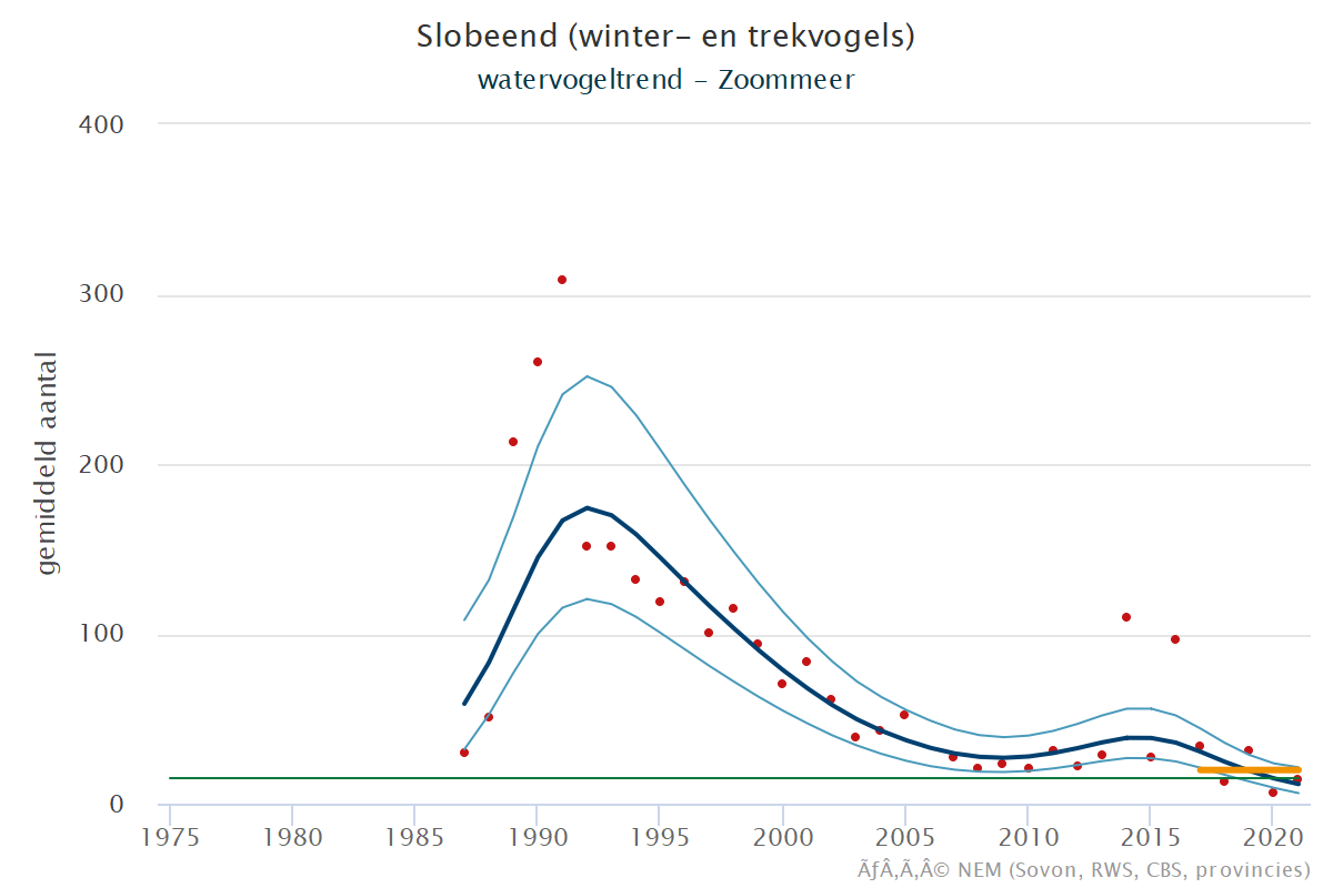 Resultaten voor de Slobeend (Spatula clypeata) voor de deelgebieden Krammer-Volkerak (A), Zoommeer (B) en Nederland (C) 