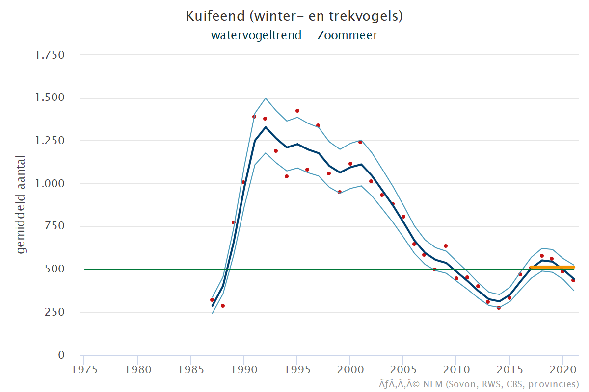 Resultaten voor de Kuifeend (Aythya fuligula) voor de deelgebieden Krammer-Volkerak (A), Zoommeer (B) en Nederland (C) 