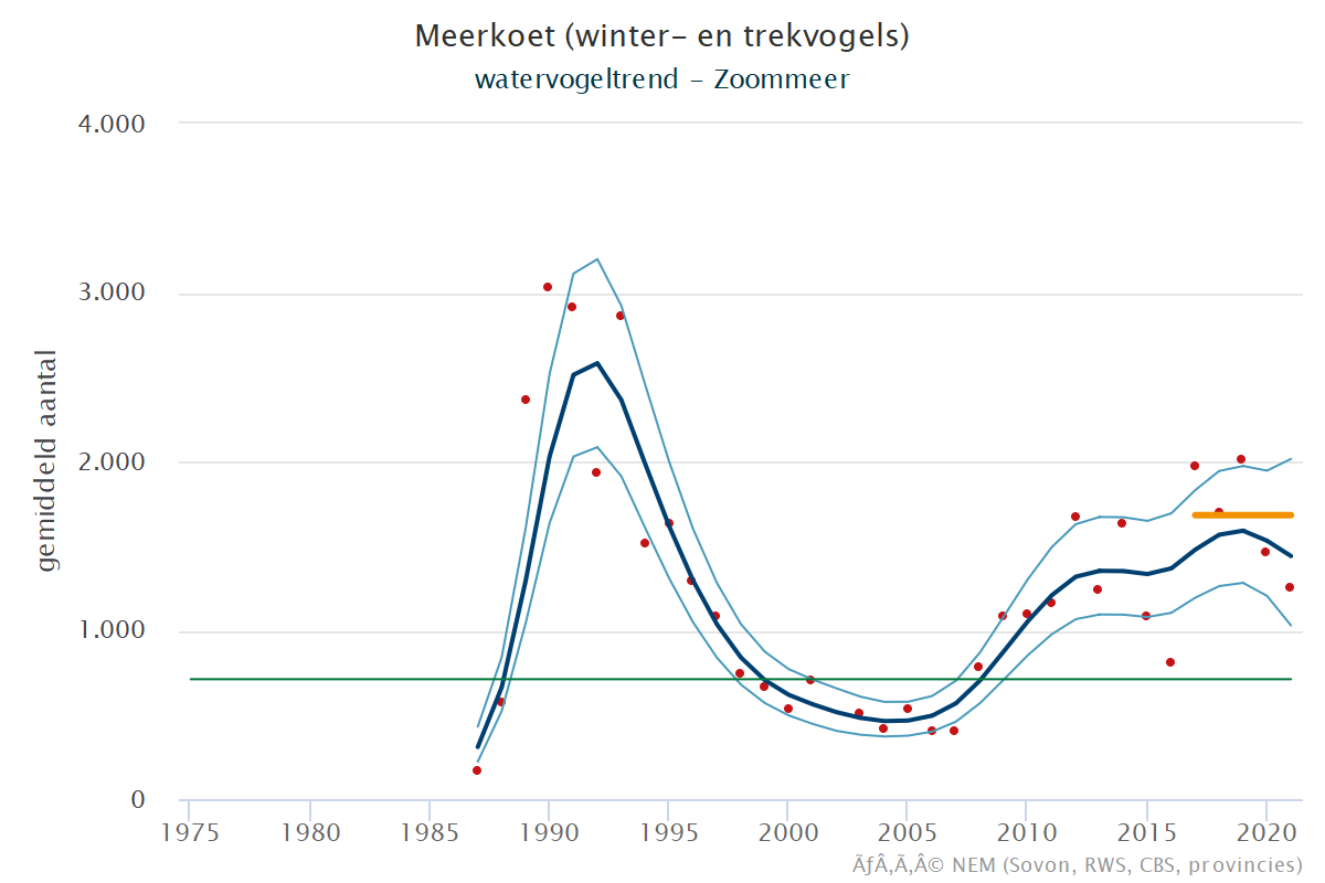 Resultaten voor de Meerkoet (Fulica atra) voor de deelgebieden Krammer-Volkerak (A), Zoommeer (B) en Nederland (C) 