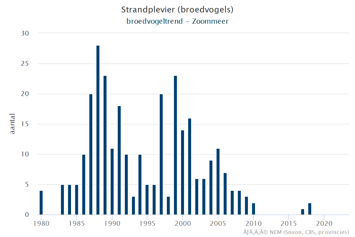 Resultaten voor de Strandplevier (Charadrius alexandrinus) voor de deelgebieden Krammer-Volkerak (A), Zoommeer (B) en Nederland (C) 